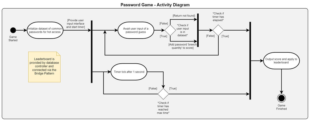 Passbreak Activity Diagram