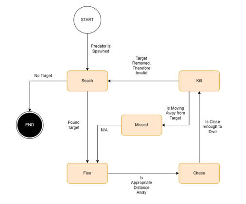 Flocker Predator Logic